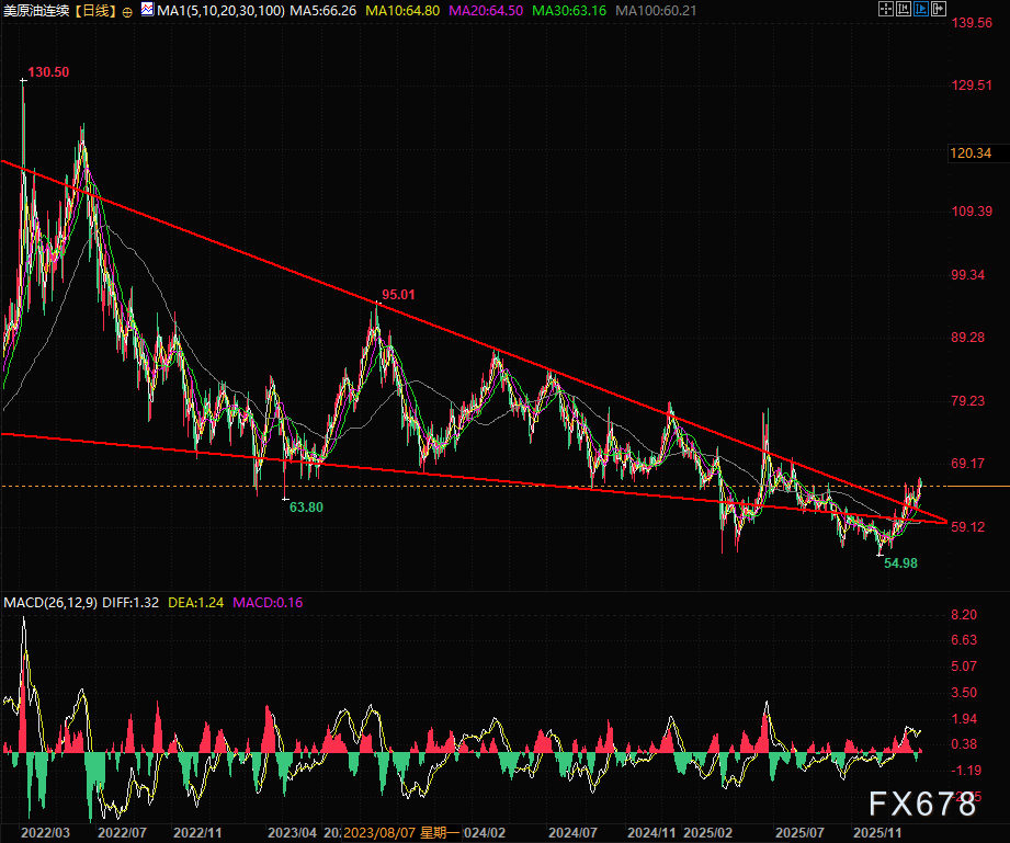 原油悄然突破四年牢笼 这一轮黑金补涨行情能冲多高(图3)