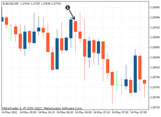 吊死鬼形态解析：识别看跌反转信号