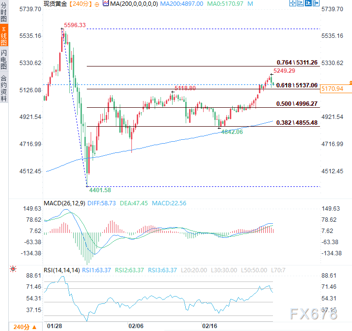 金价回调逾1%,后市走势受多重因素影响(图2) 金价回调逾1%,后市走势受多重因素影响(图2)