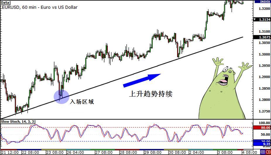 外汇交易进阶：多时间框架混合分析法详解(图5)