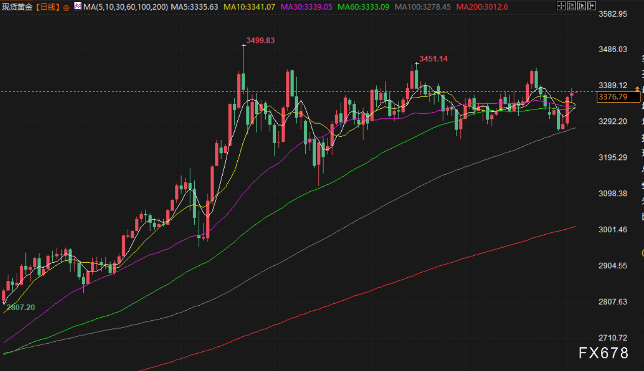 8月5日财经市场动态：金价延续涨势，油价承压回落(图3)