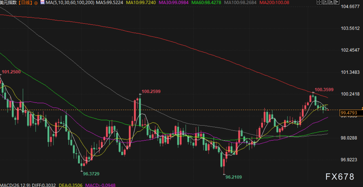 金价受降息预期提振上攻,原油因供需前景下挫(图5) 金价受降息预期提振上攻,原油因供需前景下挫(图5)