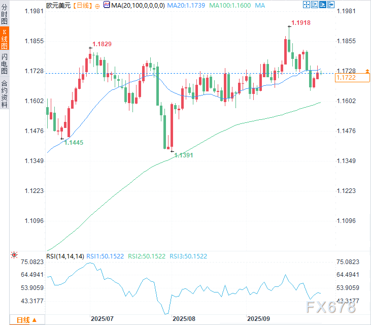 欧元兑美元窄幅震荡，市场关注多空博弈(图2)
