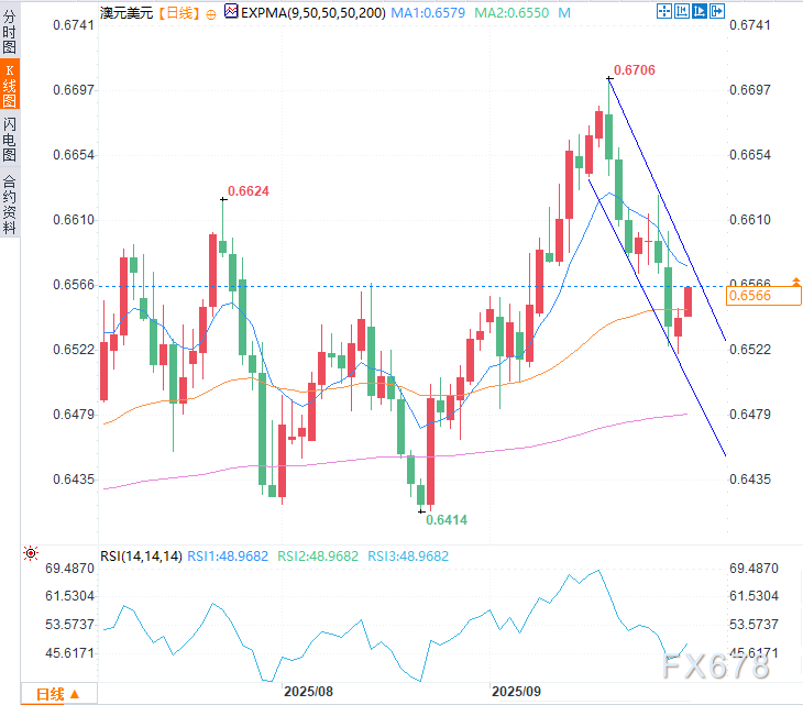 澳元兑美元延续反弹，关注政策与数据影响(图2)