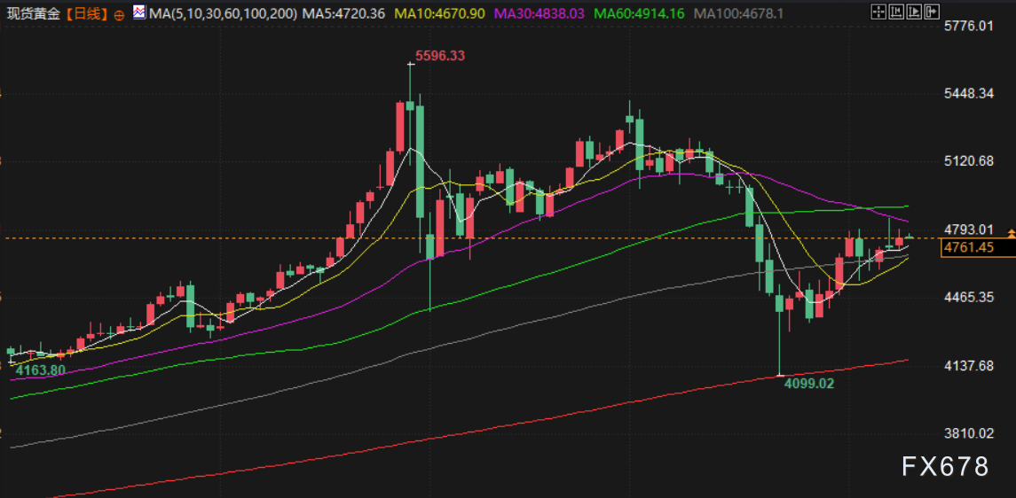 金价持稳4760关口，市场静待CPI数据指引(图3)