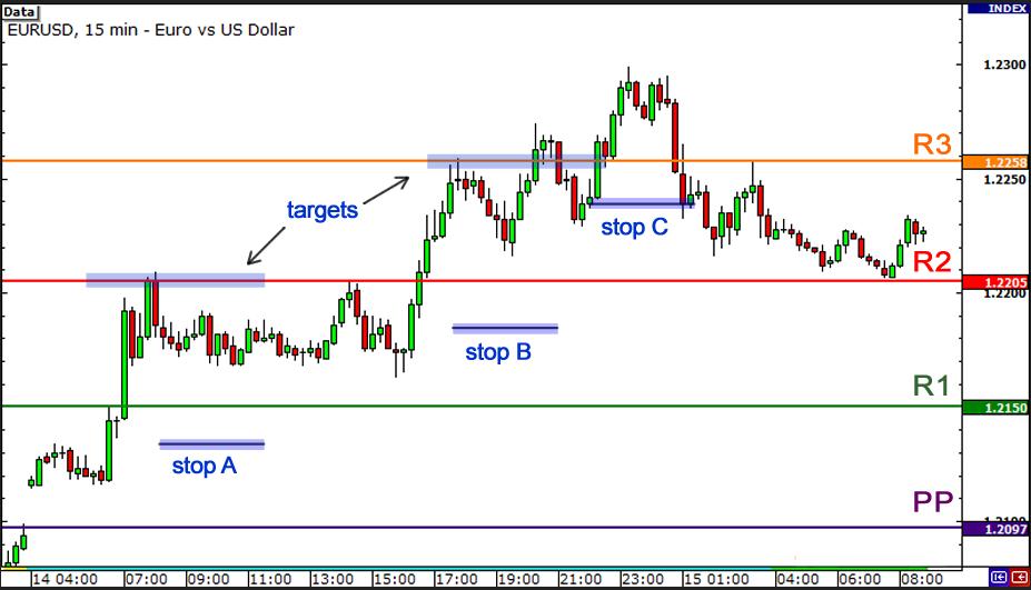 外汇枢纽点技术：如何利用突破行情交易(图2)