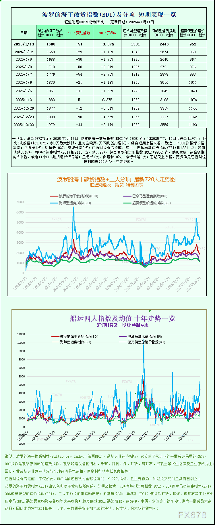 波罗的海指数连续下滑：全船型运价承压拖累市场