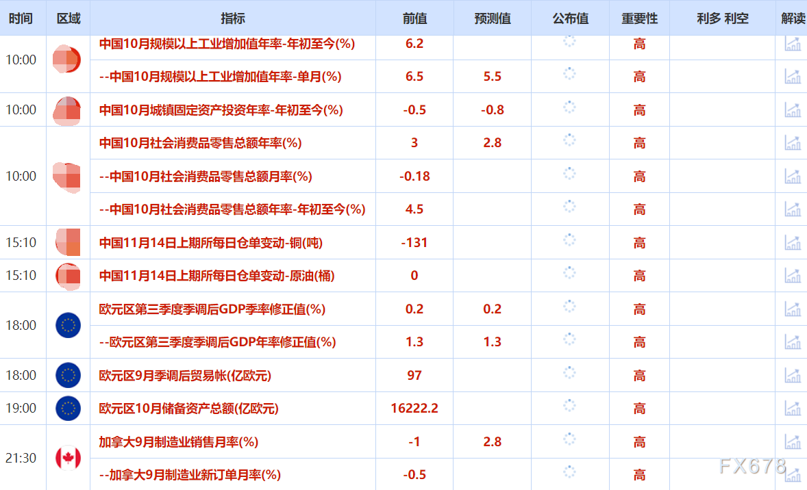 11月14日财经早报：美联储官员谨慎表态，金价回落油价震荡(图2)