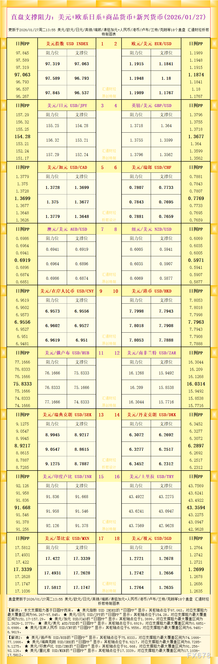2026年1月27日直盘外汇支撑阻力汇总