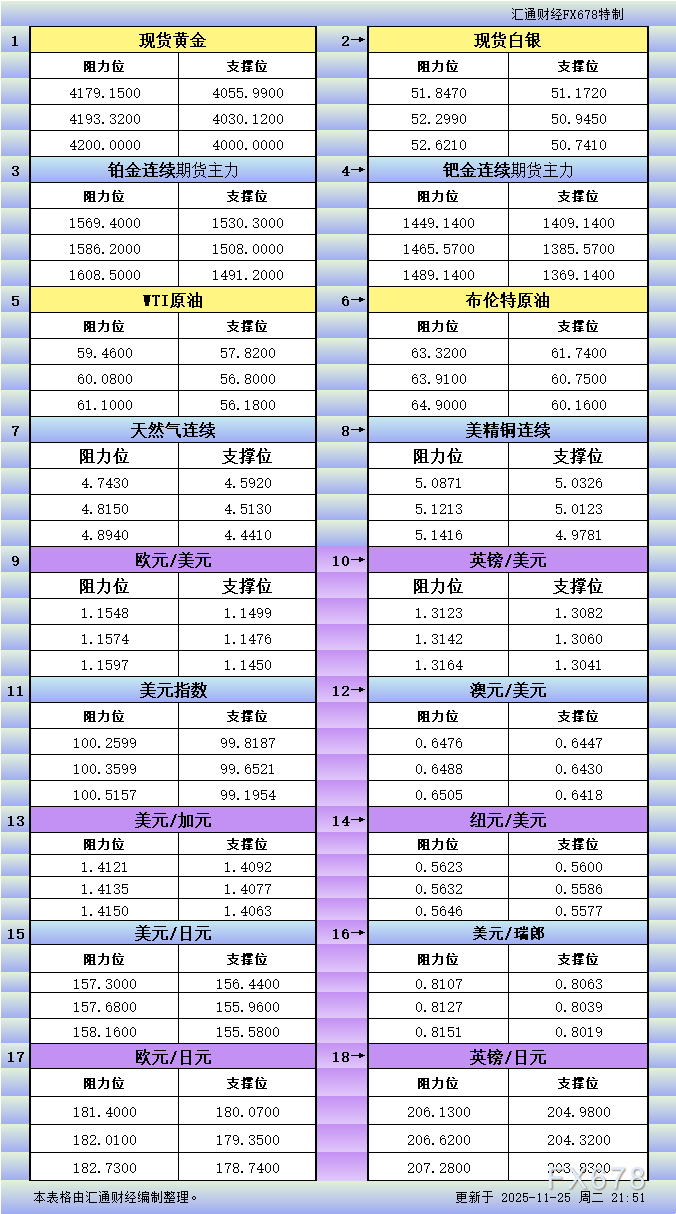 美市18品种支撑阻力更新：金银铂钯原油天然气铜及十大货币对