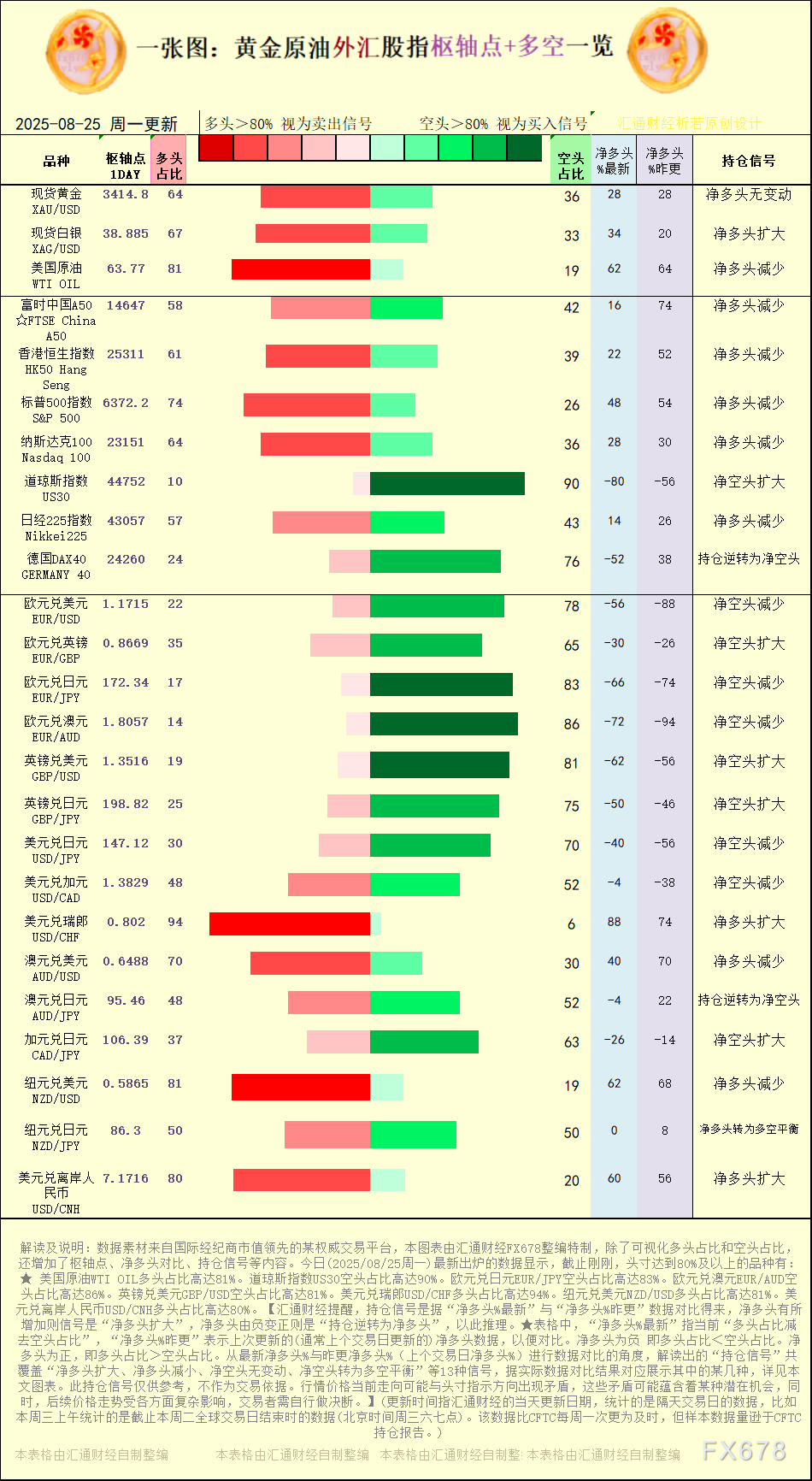 2025年8月25日黄金原油外汇多空持仓信号分析(图1)