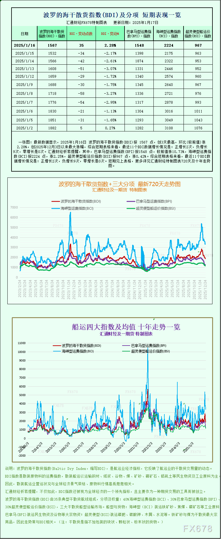 波罗的海干散货指数反弹，终结九连跌走势(图1)