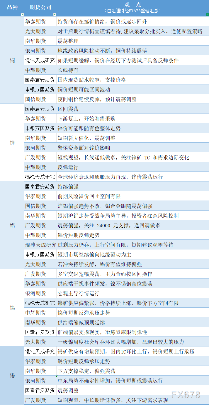 期货机构观点汇总:有色系3月11日展望(图1) 期货机构观点汇总:有色系3月11日展望(图1)
