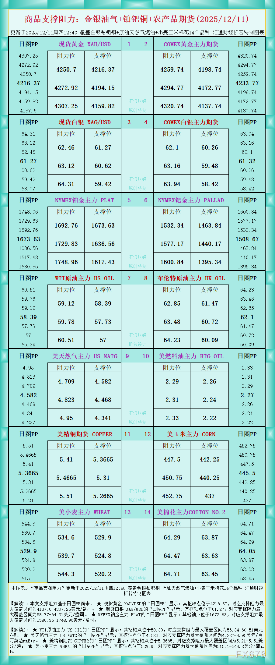 富拓集团：商品支撑阻力图表（2025.12.11）