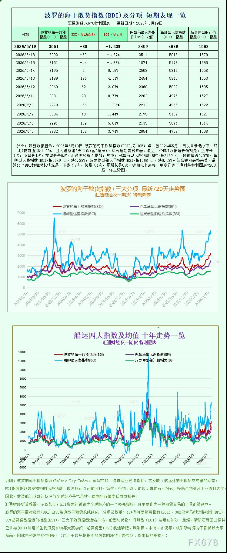 波罗的海航运指数走弱 全线下探一周低位