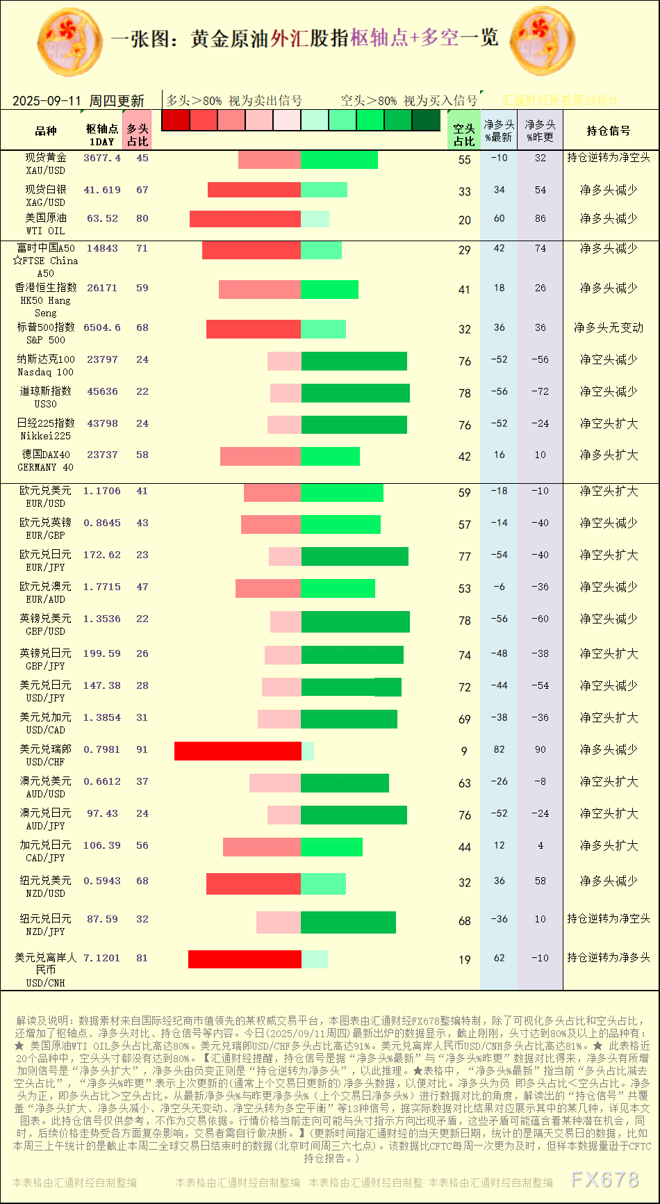 2025年9月11日黄金原油外汇股指枢纽点与多空信号一览(图1)