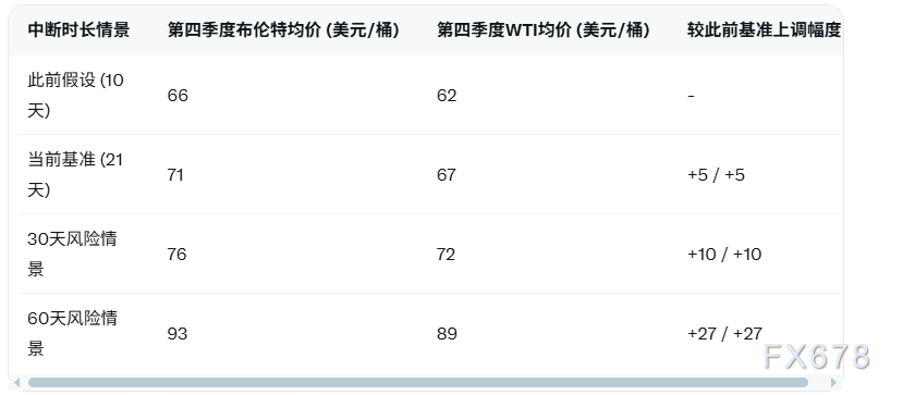 高盛上调2026Q4油价 霍尔木兹中断延长(图2) 高盛上调2026Q4油价 霍尔木兹中断延长(图2)